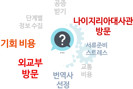 공증받기 , 단계별 정보 수집 , 기회 비용 , 외교부 방문 , 번역사 선정 , 교통 비용 , 서류준비스트레스 , 나이지리아 대사관 방문